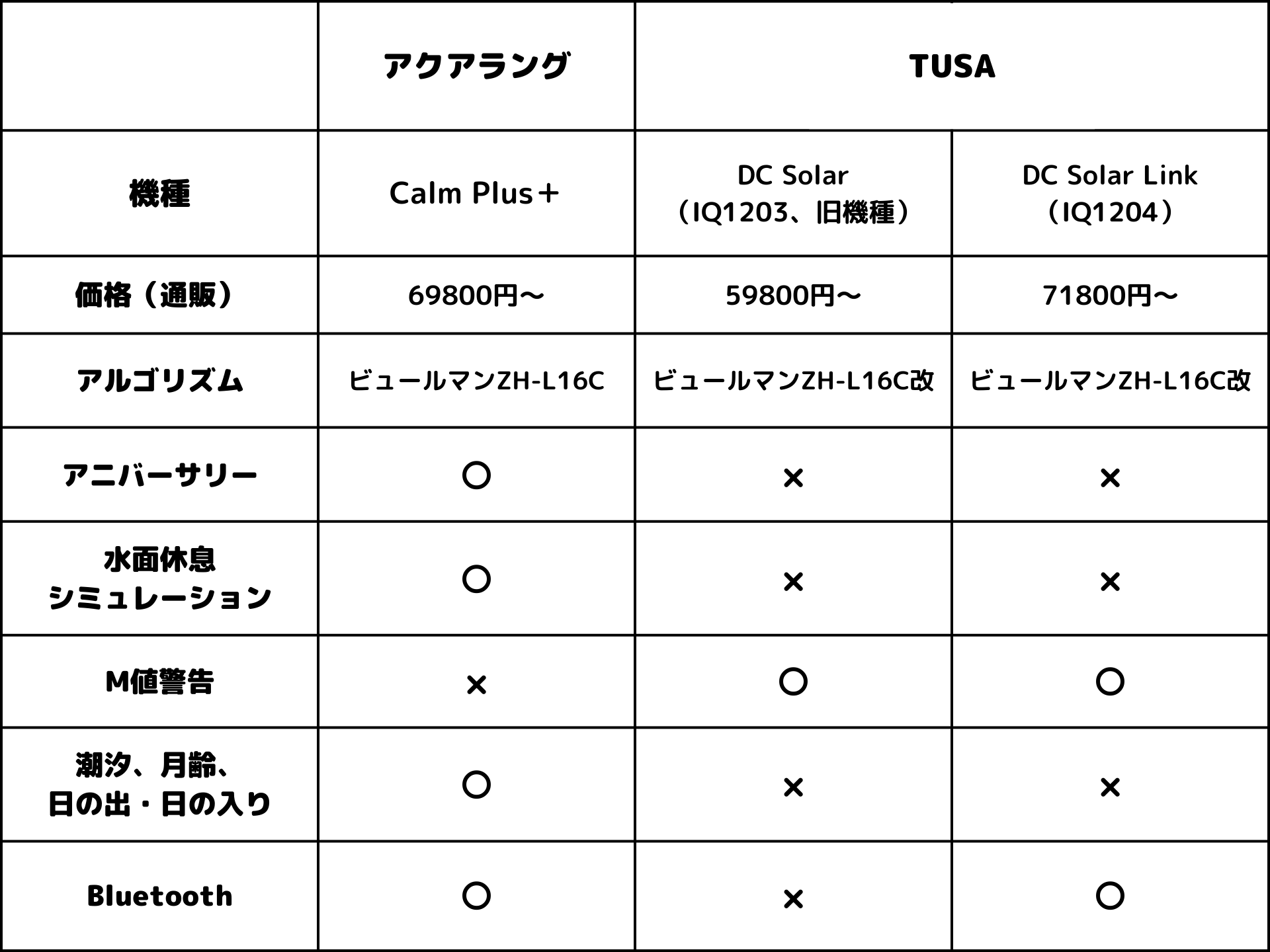 1円 TUSA IQ-710 DC-Hunter マルチレベル ダイビング コンピューター 雑貨 BZ963